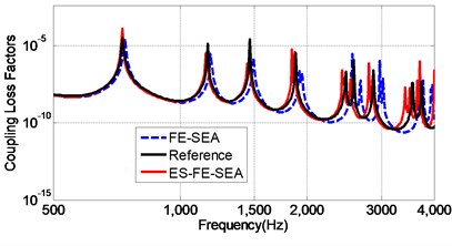The comparison between the ES-FE-SEA and conventional FE-SEA