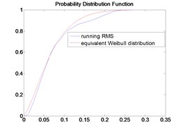 The PDF of running RMS and Weibull