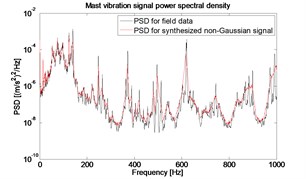 The PSD of field data and synthesized  non-Gaussian signal