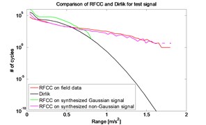 Number of cycles versus data ranges for RFCC and Dirlik