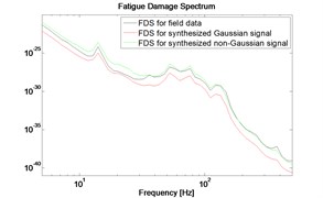 FDS for field data, synthesized Gaussian and non-Gaussian signal