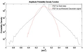 PDF of field data and synthesized  Gaussian signal