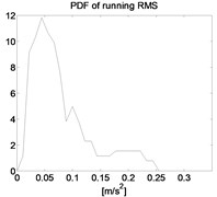 PDF of running RMS