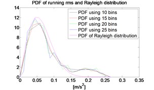 APD of running RMS using different  number of bins and Rayleigh distribution