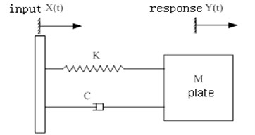 The single-freedom model of SRS system