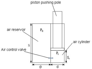 Pressure at discretionary time