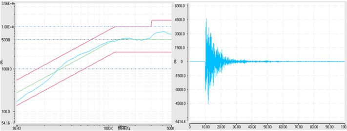 The test result (frequency: Hz, time: ms, load: 196 kg)