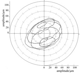 Orbits and frequency spectra for bearing supply pressure plan 1