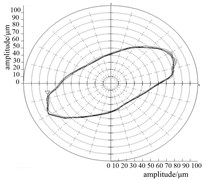 Frequency spectra and axis orbits for bearing supply pressure plan 2 (turbine end)