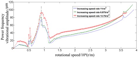 Power frequency vibrational amplitude curve for the three speed accelerating rates (turbine end)