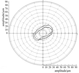 Orbits and frequency spectra for bearing supply pressure plan 1