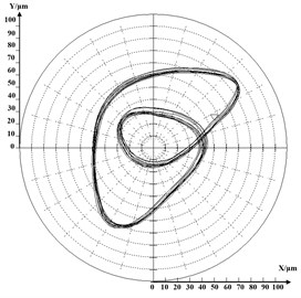 Shaft’s orbit in 28384 r/min