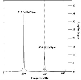 Shaft’s frequency spectrum diagram in 28384 r/min