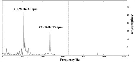 Shaft’s frequency spectrum diagram when rubbing