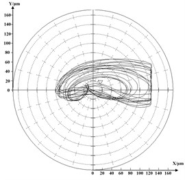 Shaft’s orbit diagram when rubbing