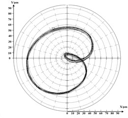 Rotor’s orbit diagram near the highest speed