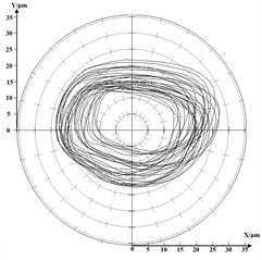 Rotor’s orbit diagram near the highest speed