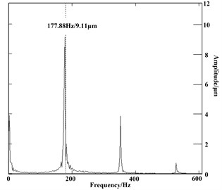Shaft’s frequency spectrum diagram 10605 r/min