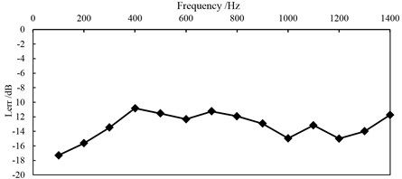 Relative average error level of SONAH calculation for pressure in the reconstruction surface