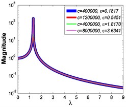 Force transmissibility curves under F0= 50 N