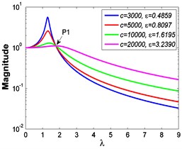 Absolute displacement transmissibility curves under A= 7.599×10-4 m