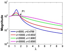 Absolute displacement transmissibility curves under A= 7.599×10-4 m