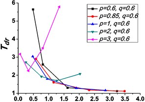 Variations of the peak value of absolute displacement transmissibility Tdr  and the non-dimensional frequency shift rate λν with damping ratio ε
