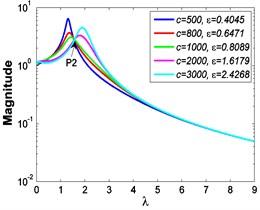Force transmissibility curves under F0= 50 N