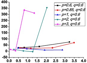 Variations of the peak value of absolute displacement transmissibility Tdr  and the non-dimensional frequency shift rate λν with damping ratio ε