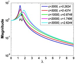 Absolute displacement transmissibility curves