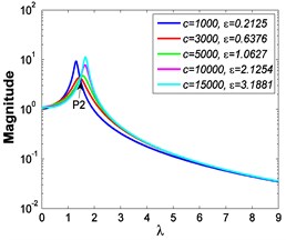 Force transmissibility curves