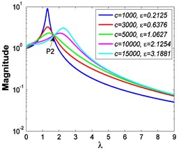 Force transmissibility curves