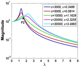 Absolute displacement transmissibility curves