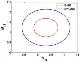 Ellipses between B11 and B12: a) F0= 50 N, b) A= 7.599×10-4 m