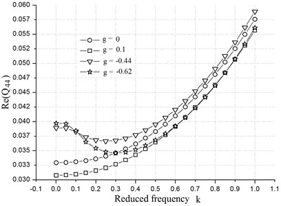 Generalized aerodynamic forces  vs. reduced frequency at different g