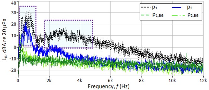 The FT results of the data measured inside (p1) and outside (p2) the refrigerator  for the region C and the background noises measured inside (p1,BG) and outside (p2,BG) the test rig