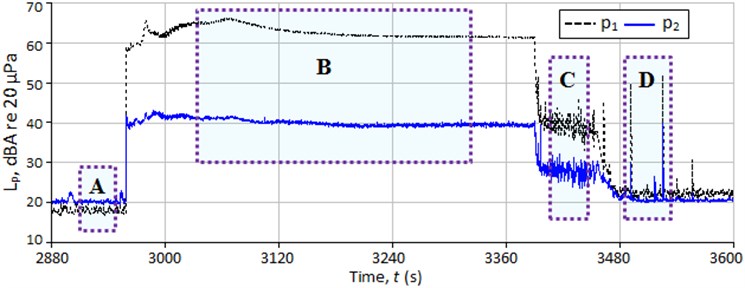 Overall sound pressure levels measured inside (p1) and outside (p2) the refrigerator  for one cycle of the refrigerator operation