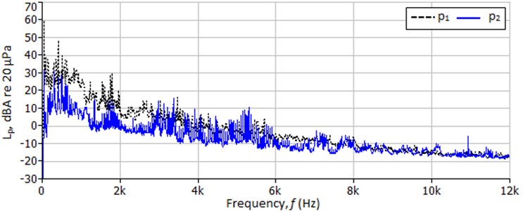The FT results of the data measured inside (p1) and outside (p2) the refrigerator  for the region B where the compressor and fan are on