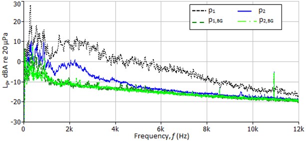 The FT results of the data measured inside (p1) and outside (p2) the refrigerator  for the region C where the flow noise is dominant and the background noises measured inside (p1,BG)  and outside (p2,BG) the refrigerator