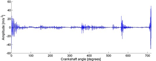 Example of the acceleration of the vibration of RUGGERINI RY125 engine head as a function of the crank angle between two successive ignitions when idling (registered by the authors at the test stand)