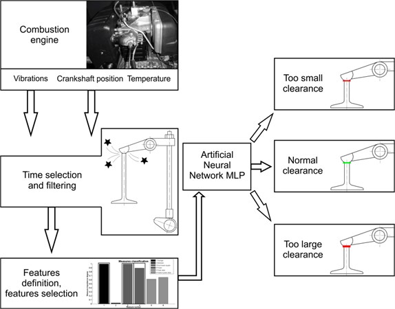 Stages of the proposed diagnostic method of assessment of the size of combustion  engine valve clearance