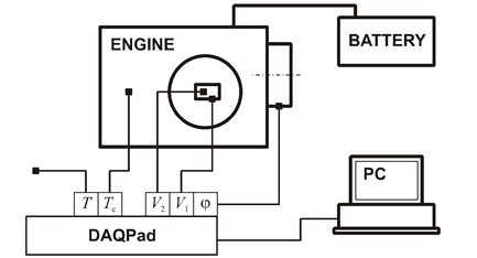 A schematic diagram of the test bench for recording vibrations of the head of a RUGGERINI RY125 engine (DAQPad – measurement card, V1,V2 – components of acceleration of engine head vibrations, Tc – temperature of the cylinder, T – ambient temperature, φ – position of the crankshaft)
