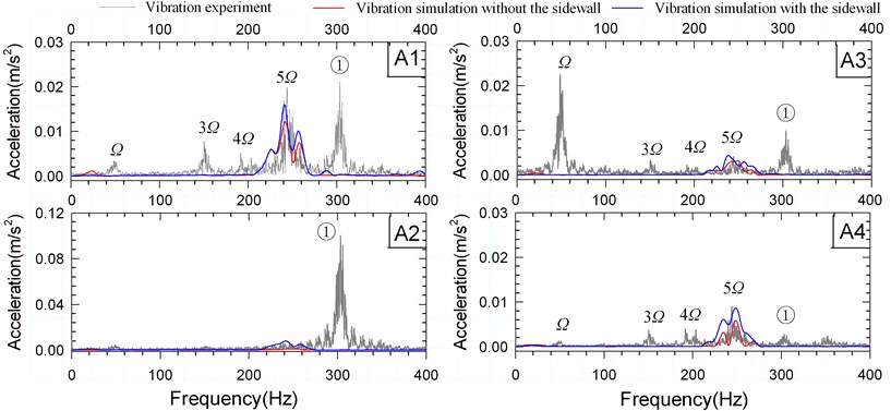 Comparisons between measured and calculated spectra  of vibration acceleration of the monitoring points