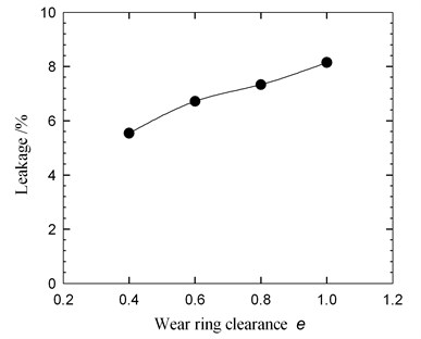 Leakage as a function of the wear ring clearance