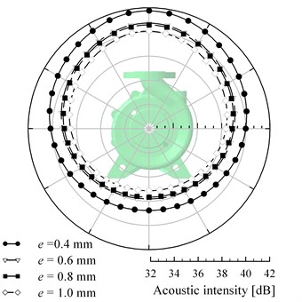 Directivity distributions of the acoustic intensity at BPF under design condition