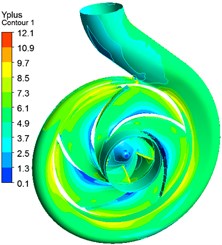 y+distribution on the impeller and volute