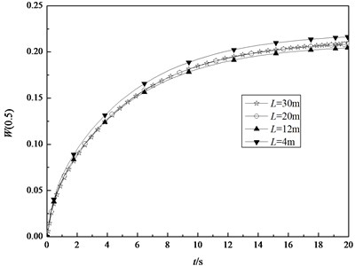 The transient central deflection in the middle surface of the shell with R= 2 m, h= 0.04 m and different length