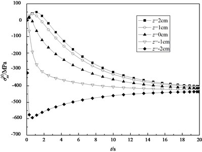 The transient normal stresses σxx(z) in the different surfaces (ξ= 0.1883)