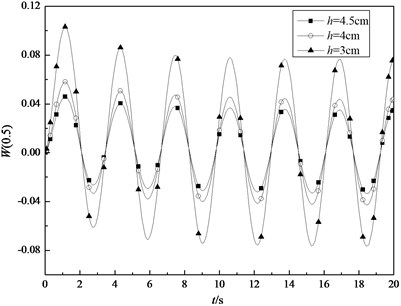 Variations of the transient central deflection in the middle surface of the shell under sinusoidal thermal loading with time for some specified thickness