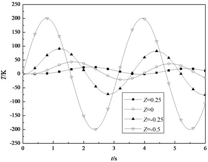 The transient temperature fields at different positions of the shell under sinusoidal thermal load